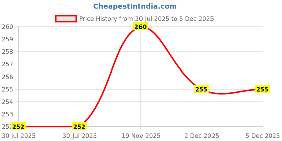 flipkart.com LOOPA Y- Back Suspenders for Men Price History Graph from 30 Jul 2025 to 5 Dec 2025