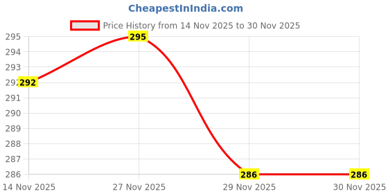 flipkart.com LOOPA Y- Back Suspenders for Men Price History Graph from 14 Nov 2025 to 27 Nov 2025