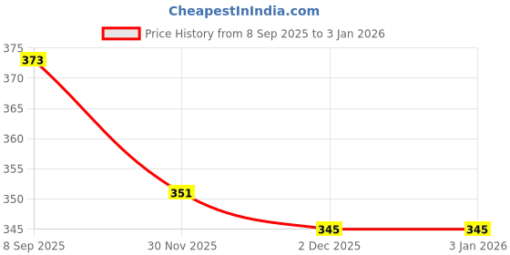 flipkart.com LOOPA Y- Back Suspenders for Men Price History Graph from 8 Sep 2025 to 30 Dec 2025