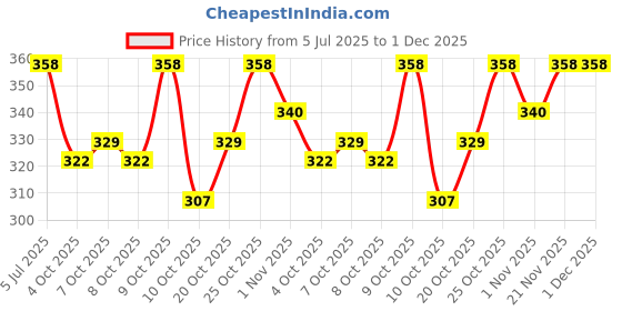 flipkart.com LOOPA Y- Back Suspenders for Men Price History Graph from 5 Jul 2025 to 1 Dec 2025