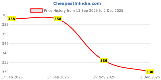 flipkart.com LOOPA Y- Back Suspenders for Men Price History Graph from 13 Sep 2025 to 2 Dec 2025