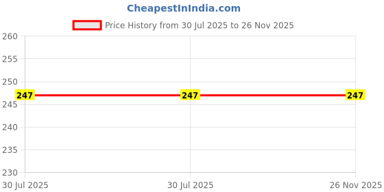 flipkart.com LOOPA Y- Back Suspenders for Men Price History Graph from 30 Jul 2025 to 25 Nov 2025