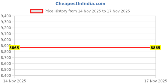 flipkart.com loopcut Brown, White Wool Area Rug loopcut Price History Graph from 14 Nov 2025 to 17 Nov 2025