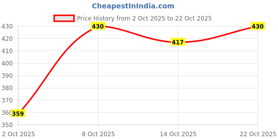 flipkart.com looper Women Flats Sandal looper Price History Graph from 2 Oct 2025 to 22 Oct 2025