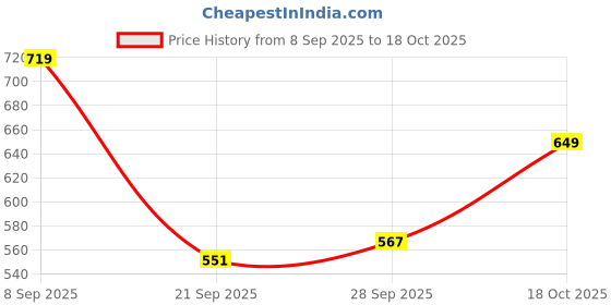 flipkart.com looper Women Heels Sandal looper Price History Graph from 8 Sep 2025 to 18 Oct 2025