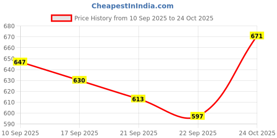 flipkart.com looper Women Heels Sandal looper Price History Graph from 10 Sep 2025 to 24 Oct 2025