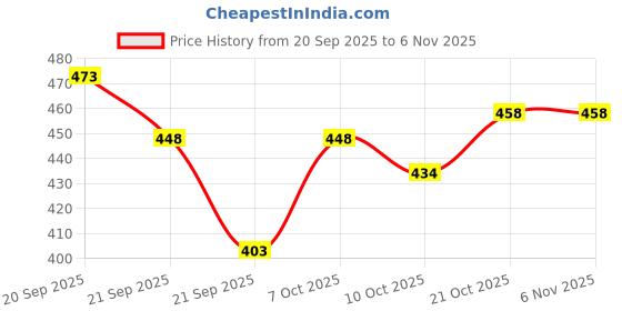 flipkart.com looper Women Wedges Sandal looper Price History Graph from 20 Sep 2025 to 6 Nov 2025