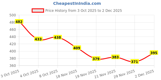 flipkart.com looper Women Wedges Sandal looper Price History Graph from 3 Oct 2025 to 2 Dec 2025