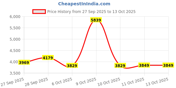 flipkart.com fastrack Loopholes Analog Watch - For Men PL14632BSTG12MJ, NR3169NM01|3169NM01|NR3169NM01 fastrack Price History Graph from 27 Sep 2025 to 13 Oct 2025