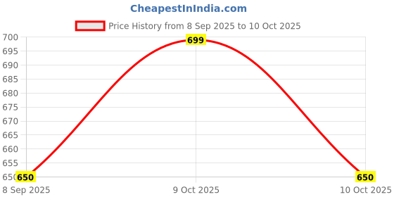 flipkart.com loophoop Crochet handmade Carrot soft toy - 17 cm loophoop Price History Graph from 8 Sep 2025 to 10 Oct 2025