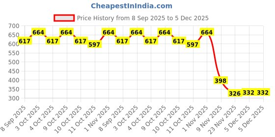 flipkart.com loophoop Crochet handmade Orange soft toy - 10 cm loophoop Price History Graph from 8 Sep 2025 to 5 Dec 2025