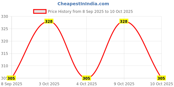 flipkart.com loophoop Crochet handmade Pear soft toy - 14 cm loophoop Price History Graph from 8 Sep 2025 to 10 Oct 2025