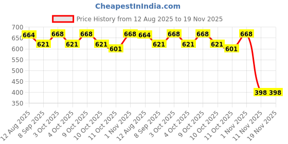 flipkart.com loophoop Crochet Pear Handmade Toy - 13 cm loophoop Price History Graph from 12 Aug 2025 to 19 Nov 2025
