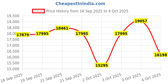 flipkart.com loopie Hop Stroller | 0-4 Years| Travel Friendly Cabin Stroller| Foldable Stroller loopie Price History Graph from 16 Sep 2025 to 4 Oct 2025