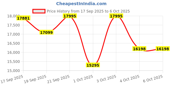 flipkart.com loopie Hop Stroller | 0-4 Years| Travel Friendly Cabin Stroller| Foldable Stroller loopie Price History Graph from 17 Sep 2025 to 6 Oct 2025