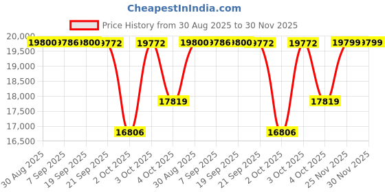 flipkart.com loopie Lap ISOFIX Baby Car Seat | 0-36 kgs (Up to 12 years)| 360 Degree Rotation Baby Car Seat loopie Price History Graph from 30 Aug 2025 to 29 Nov 2025