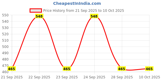 flipkart.com loopiline Boots For Men loopiline Price History Graph from 21 Sep 2025 to 10 Oct 2025