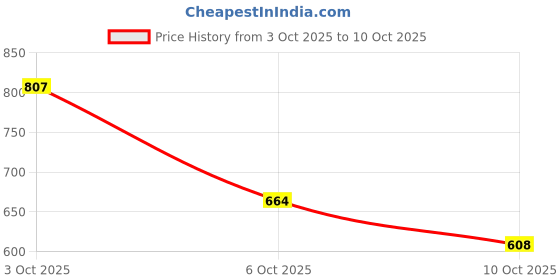 flipkart.com loopoi Gf-22 - 2 cm loopoi Price History Graph from 3 Oct 2025 to 10 Oct 2025