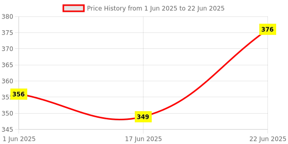 flipkart.com yuiop - Looptitoy Tube Teether Toy - Soft & elastic texture - Easy grip - Baby Safe Teether yuiop Price History Graph from 1 Jun 2025 to 22 Jun 2025
