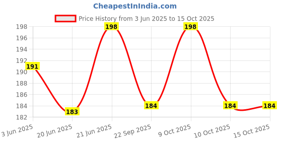 flipkart.com vikurajas Loopturner And Seam Ripper Combo Hand Sewing Needle vikurajas Price History Graph from 3 Jun 2025 to 14 Oct 2025