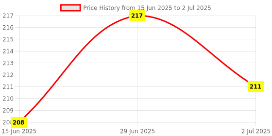 flipkart.com maped Loopy Totem Pole, 2 in 1 Eraser & Pencil Sharpener - Pack of 2 Non-Toxic Eraser maped Price History Graph from 15 Jun 2025 to 2 Jul 2025