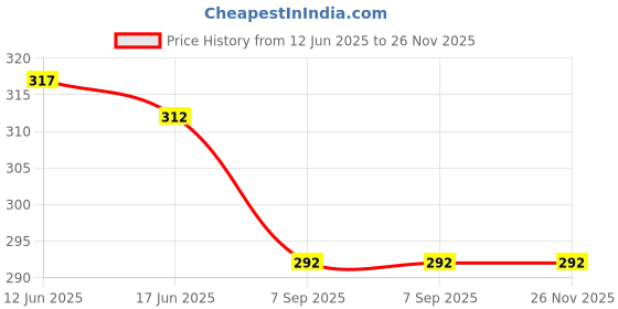 flipkart.com divyanshi Loose Fit Pants Breathable Skin-Friendly Soft Rayon with Cotton Inner Lining Women Pyjama divyanshi Price History Graph from 12 Jun 2025 to 26 Nov 2025
