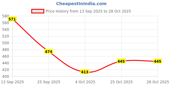 flipkart.com mahavir Loose Leaf Report Pad - A4 Size - Perforated Pre Punched Pad - Pack of 3 - (Blue + Green + Pink) A4 Note Pad Ruled 200 Pages mahavir Price History Graph from 13 Sep 2025 to 27 Oct 2025