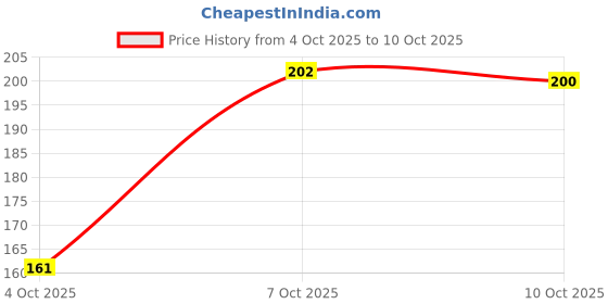 flipkart.com mattlook Loose Powder Translucent, Ivory (12gm) Compact mattlook Price History Graph from 4 Oct 2025 to 10 Oct 2025