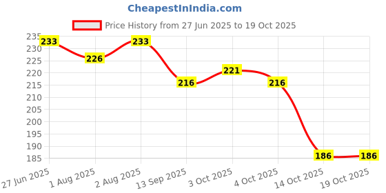flipkart.com seung LOOSE POWDER,BLUSH SETTING POWDER PUFF FOR FACE MAKEUP seung Price History Graph from 27 Jun 2025 to 18 Oct 2025