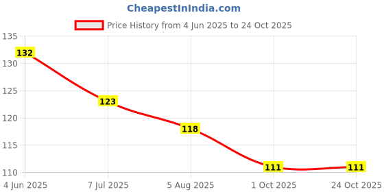 flipkart.com dlest Loose Ring Size Adjuster,Ring Tightener Fit Spiral Silicone Tightener Silicone Ring dlest Price History Graph from 4 Jun 2025 to 23 Oct 2025