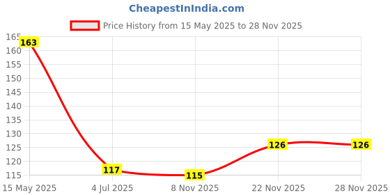 flipkart.com darving Loose Shimmer EyeShadow Glitter Powder Pigment EyeMakeup darving Price History Graph from 15 May 2025 to 27 Nov 2025