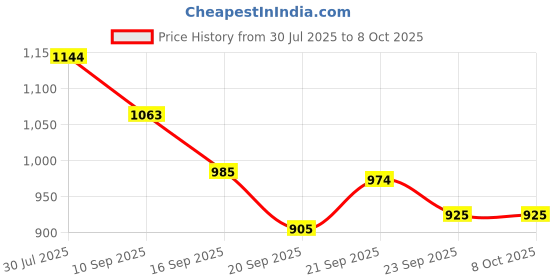 flipkart.com loosebucket Empty Cutlery Holder Case loosebucket Price History Graph from 30 Jul 2025 to 7 Oct 2025