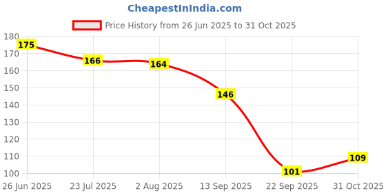 flipkart.com loot sotre Protection Waterproof Glue With Brush Crack Filler Crack Filler(300 ml) Glue loot sotre Price History Graph from 26 Jun 2025 to 31 Oct 2025