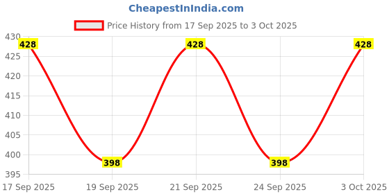 flipkart.com loot store led multicolor bulb with speaker Night Lamp loot store Price History Graph from 17 Sep 2025 to 3 Oct 2025