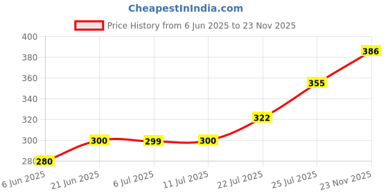 flipkart.com lootnixx Metal laddu gopal brass ( size 0no.To 1no.), Palana Jhula lootnixx Price History Graph from 6 Jun 2025 to 23 Nov 2025