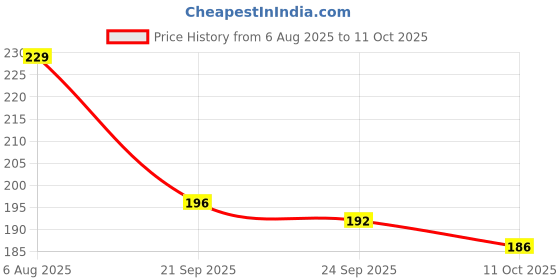 flipkart.com lootnixx (Pack of21 Only for Size-0)12-Laddu Gopal Dress With 5-Napy,1-Mukut Set,1Cushion Dress lootnixx Price History Graph from 6 Aug 2025 to 11 Oct 2025