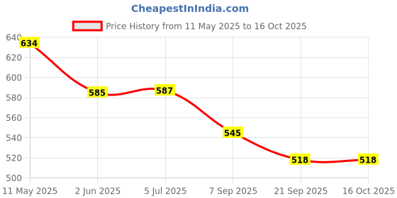 flipkart.com lootwagon Stainless Steel Deep Frying Pot with Long Handle Strainer Basket 1.2 L Electric Deep Fryer lootwagon Price History Graph from 11 May 2025 to 16 Oct 2025