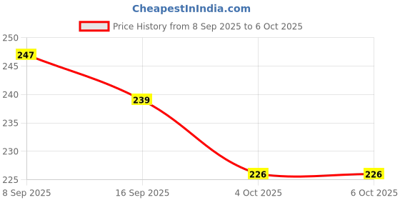 flipkart.com lootzoo 100ml Glufosinate Herbicide – Powerful & Easy to Use Weed Control lootzoo Price History Graph from 8 Sep 2025 to 6 Oct 2025