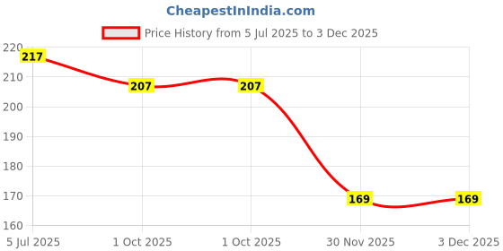 flipkart.com lootzoo 3 in 1 High Protection Quick Car Coating Spray, Car Polish & Shining Spray Car Washing Liquid lootzoo Price History Graph from 5 Jul 2025 to 2 Dec 2025