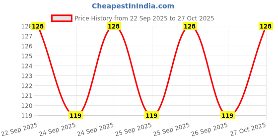 flipkart.com lootzoo Aquarium Cleaning Liquid for Fresh Water & Marine Aquariums Magnetic Aquarium Cleaner lootzoo Price History Graph from 22 Sep 2025 to 27 Oct 2025