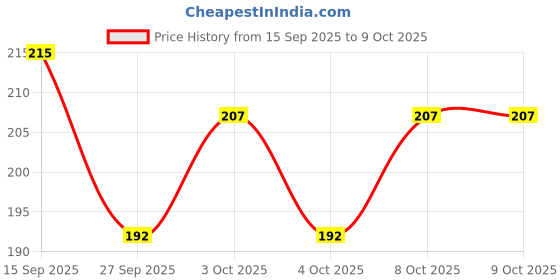 flipkart.com lootzoo Glufosinate Herbicide for Effective Agricultural Use – 100% Weed Control lootzoo Price History Graph from 15 Sep 2025 to 8 Oct 2025
