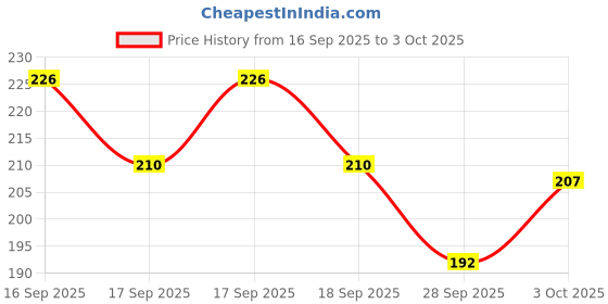 flipkart.com lootzoo High Efficiency Glufosinate Weed Killer – 100% Pure Formula Weed Control lootzoo Price History Graph from 16 Sep 2025 to 3 Oct 2025