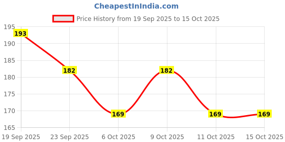 flipkart.com lootzoo Pet Defecation Training Spray – Potty Training Aid for Puppies & Kittens Deodorizer lootzoo Price History Graph from 19 Sep 2025 to 14 Oct 2025