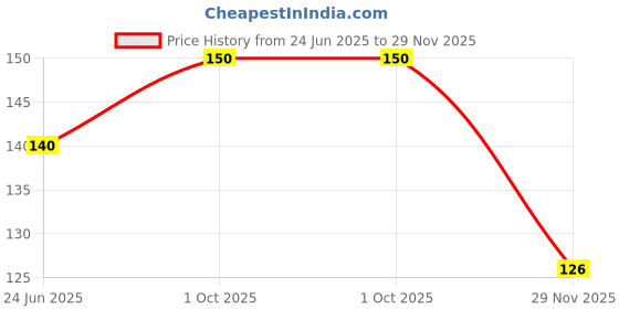 flipkart.com lootzoo Sugar Control & Migraine Relief Acupressure Clip for Stress Reduction Medical Reacher & Grabber lootzoo Price History Graph from 24 Jun 2025 to 29 Nov 2025