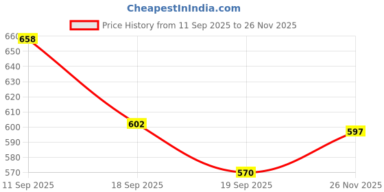flipkart.com loox over Attractive Men,s Black Formal Boots For Men,s Boots For Men loox over Price History Graph from 11 Sep 2025 to 26 Nov 2025