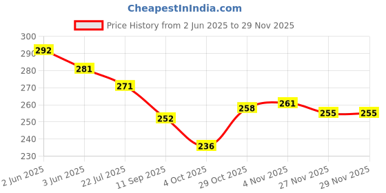 flipkart.com looxmear Sports/Regular Cap looxmear Price History Graph from 2 Jun 2025 to 29 Nov 2025