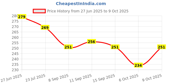flipkart.com looxmear Sports/Regular Cap looxmear Price History Graph from 27 Jun 2025 to 9 Oct 2025
