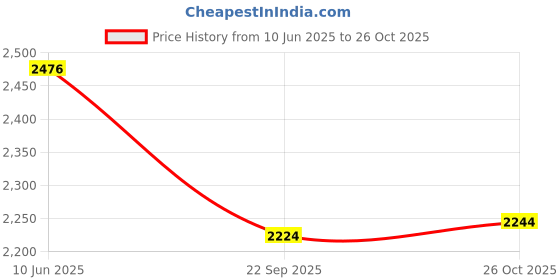 flipkart.com looxswag Leatherite 7D Mat For Hyundai Creta looxswag Price History Graph from 10 Jun 2025 to 26 Oct 2025