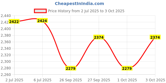 flipkart.com looxswag Leatherite 7D Mat For Hyundai Grand i10, Elite i20, i20 Active, i10 Active, i20, i10, Grand i10 Nios looxswag Price History Graph from 2 Jul 2025 to 3 Oct 2025