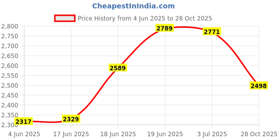 flipkart.com looxswag Leatherite 7D Mat For Hyundai Venue looxswag Price History Graph from 4 Jun 2025 to 28 Oct 2025